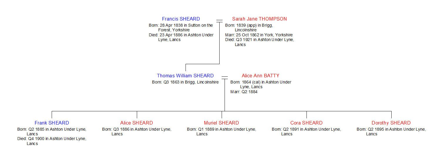 Thomas Sheard Family